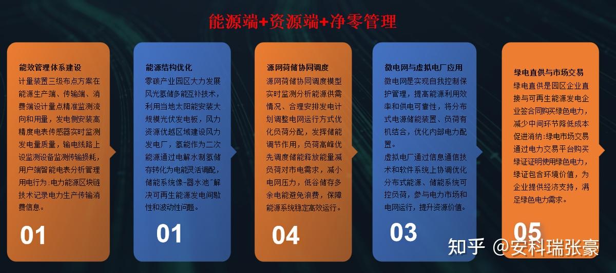 零碳园区建设全解析：从规划到落地的完整方案与实施路径 - 知乎