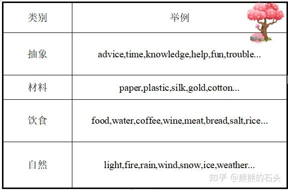 不可数名词到底怎么用呀 - 知乎