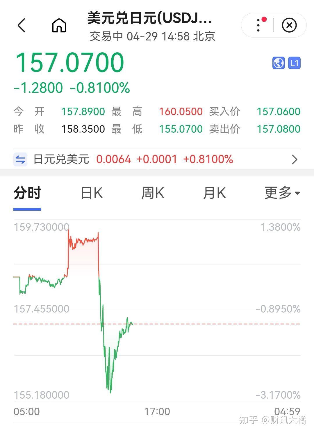 日元汇率为何暴跌？ - 知乎