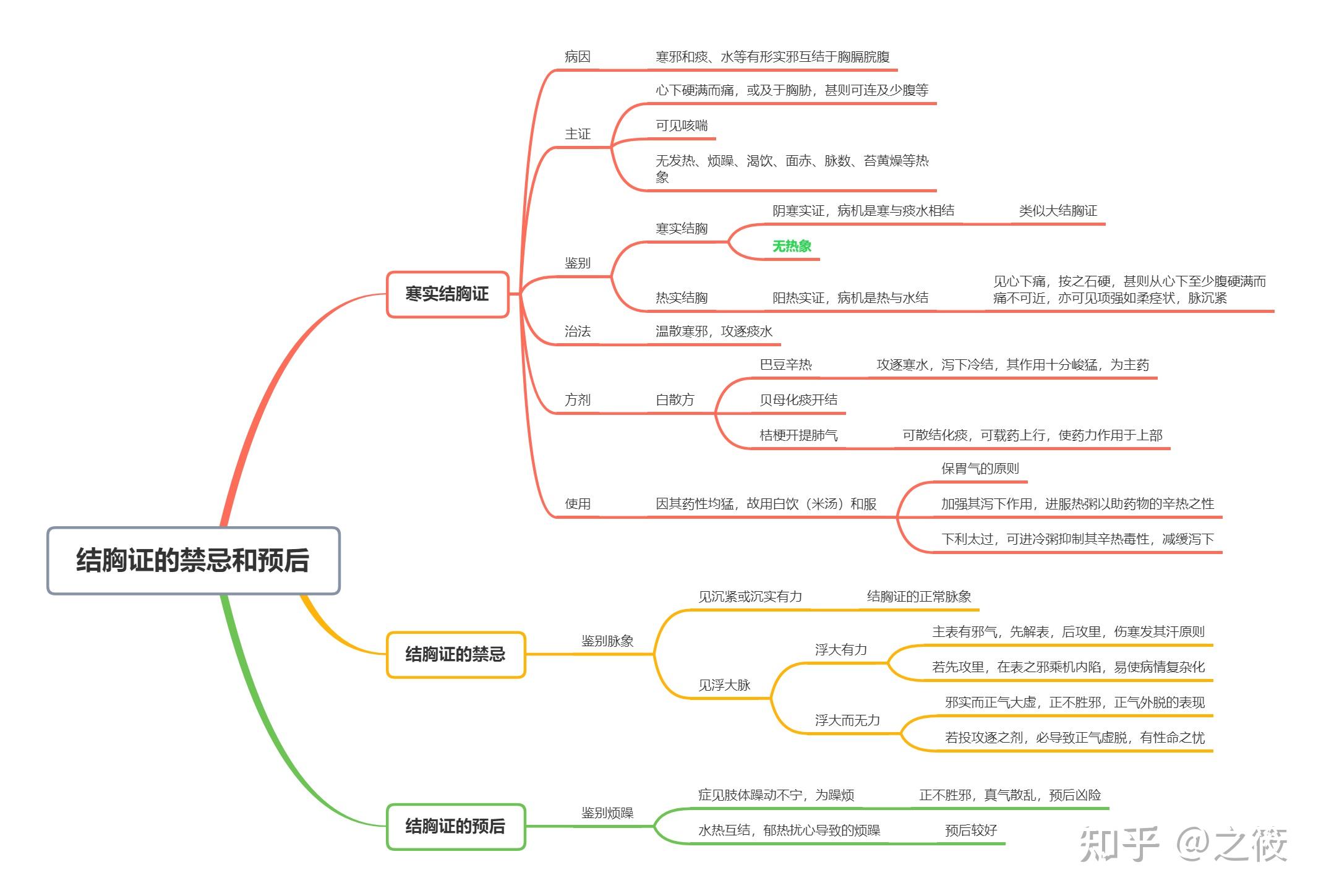 太阳病思维导图下载图片