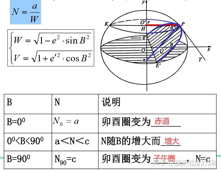 5.3 椭球面上的曲率半径