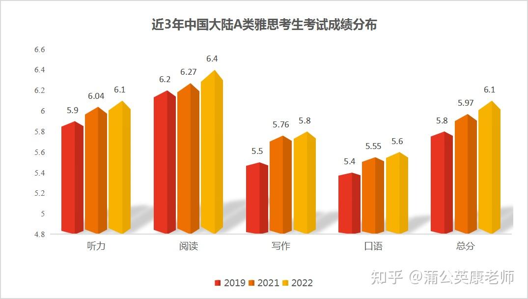2022年中国雅思考生数据报告