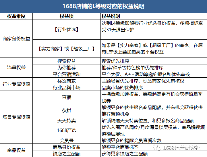 必看丨1688商家将分层运营赛道流量更加分明