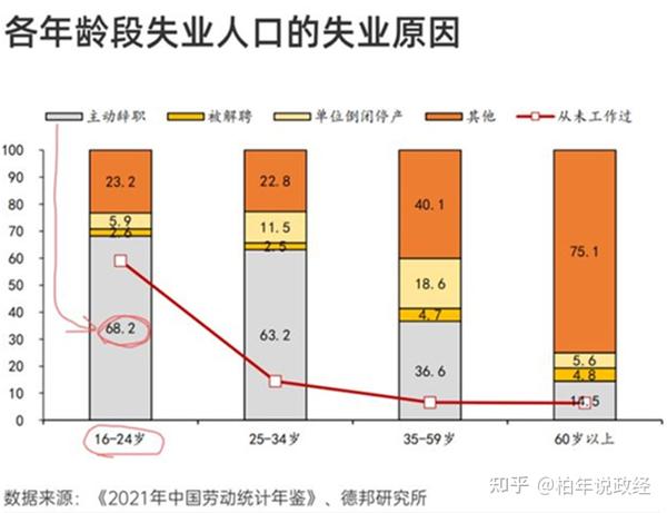 20%！青年人失业率为何这么高？ - 知乎