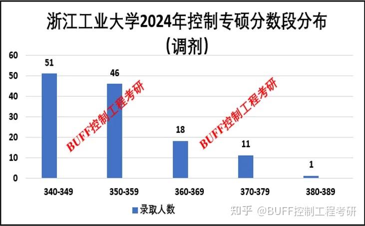 2024年浙江工业大学控制考研录取分析及25考研介绍 - 知乎