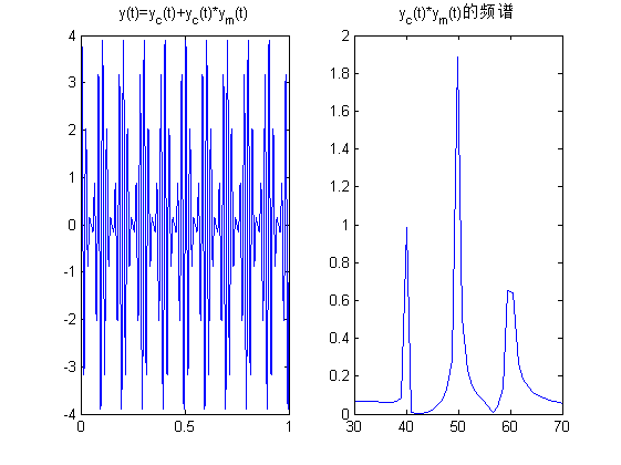 浅谈幅度调制(Amplitude Modulation) - 知乎