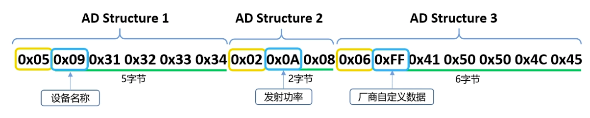 蓝牙数据结构体