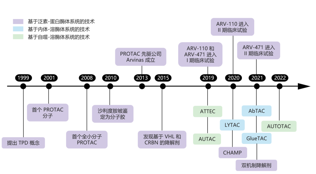万字详解靶向蛋白降解：诞生二十年、近五年繁荣，一文讲清PROTAC及分子胶等TPD技术 - 知乎