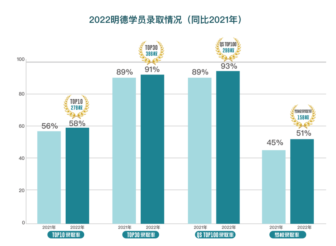 明德攀登之年2022碩博戰績榜8大維度揭秘申研動向618年中盛典正式開啟