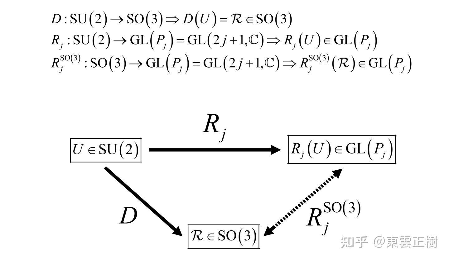 群论 (Group Theory) 终极速成 / 李群对应的李代数与可爱又迷人的伴随表示 - 知乎