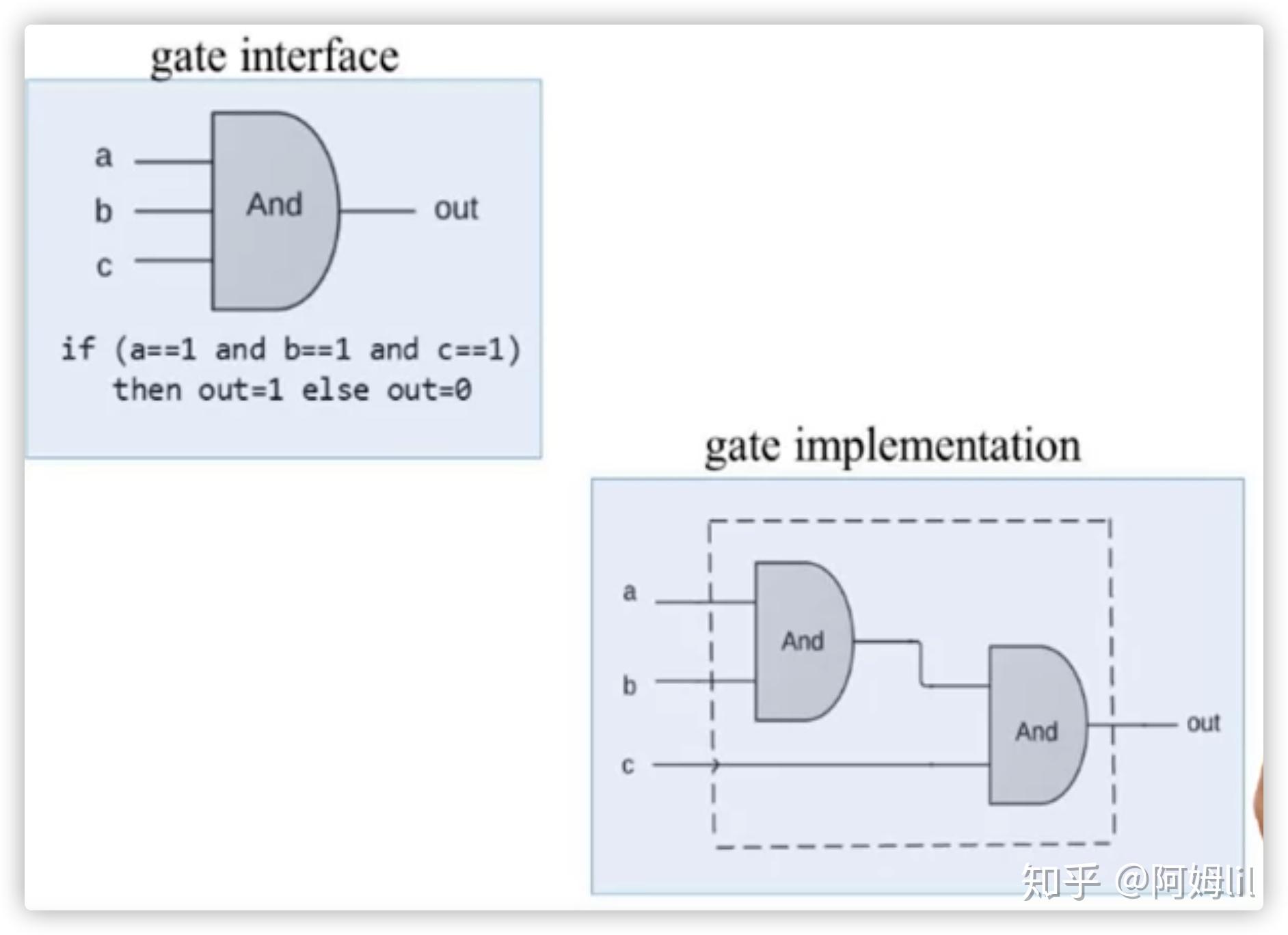 依据基本原理构建现代计算机（一）—— Logic Gates 知乎