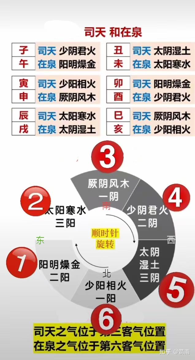 五运六气 - 知乎