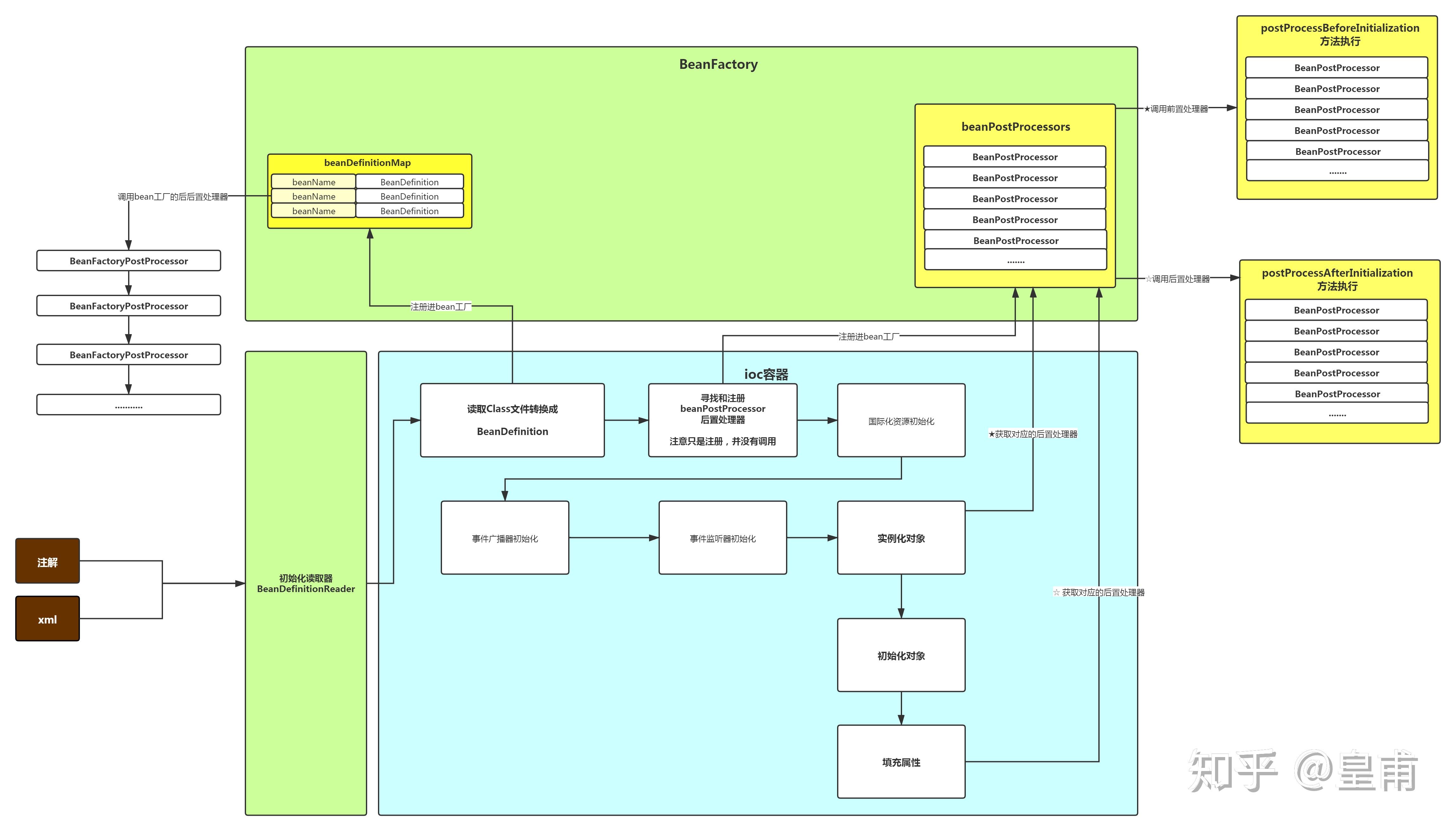 想要学会spring源码你必知必会的beandefinition原理