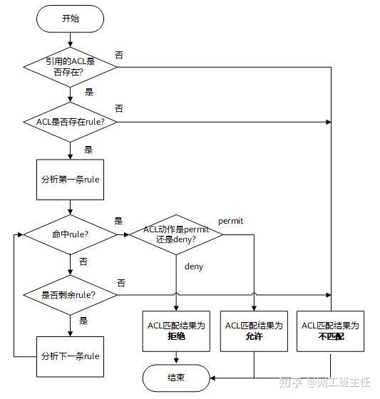 十分钟带你了解你不知道的acl访问控制技术 知乎