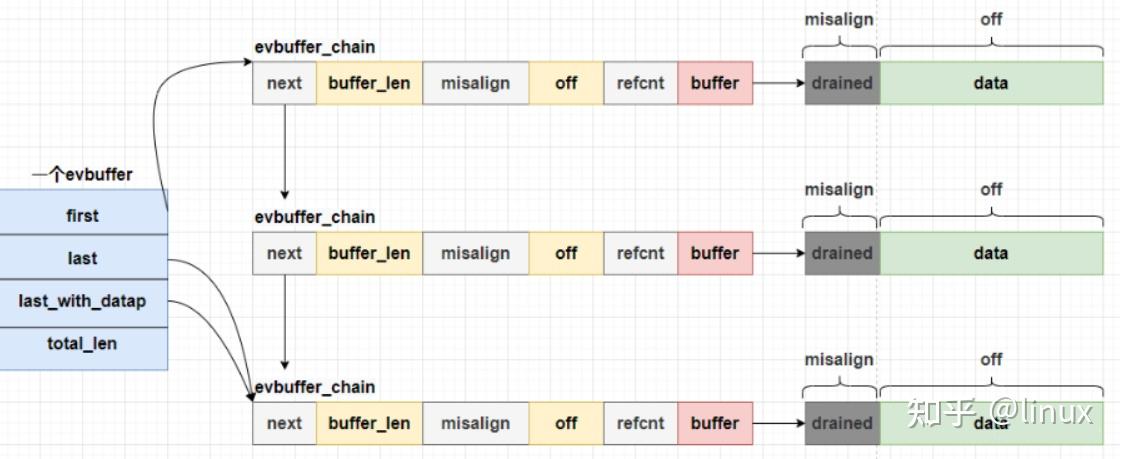 深入浅出libevent的原理及实现 - 知乎