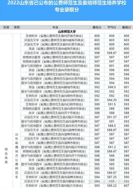 山东省公费师范生历年录取分数线以及政策 - 知乎