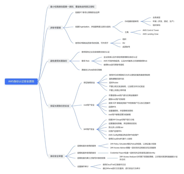 安全讲堂｜亚马逊云科技身份认证的安全原则，学到就是赚到！ - 知乎