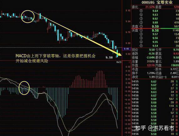 操盤手曝5分鐘macd頂背離果斷清倉離場規避下跌風險