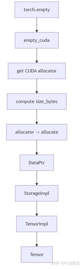 Tensor Access PyTorch Tensor-Storage-View - 知乎