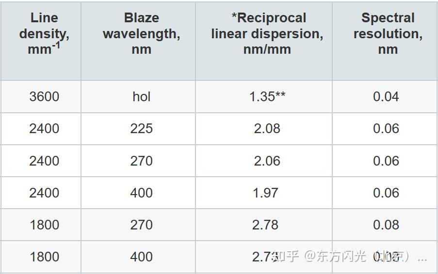 科普小知识-如何选择光栅? - 知乎