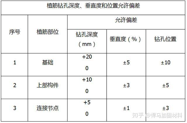 植筋連接的錨固深度應經設計計算確定或按《混凝土結構後錨固技術規程