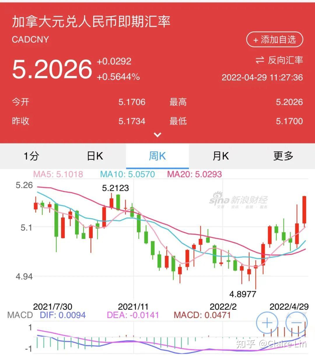 加币兑人民币涨至六个月新高 - 知乎