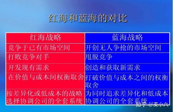 互联网电商思维红海蓝海项目的区分