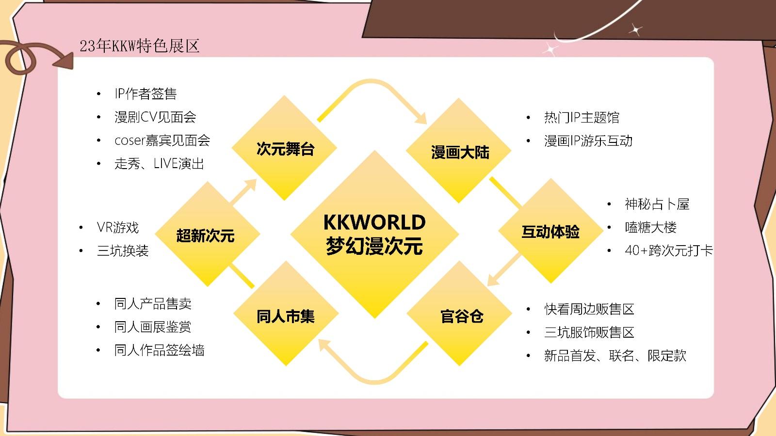 2023kkw二次元界线下同好交流盛典项目招商策划案