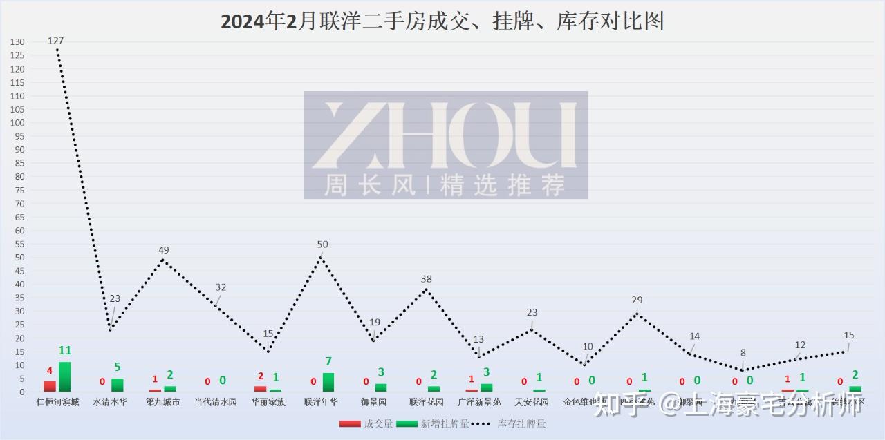 【2024年2月份】上海二手房成交月报+联洋"仁恒河滨城"成交月报分析 - 知乎