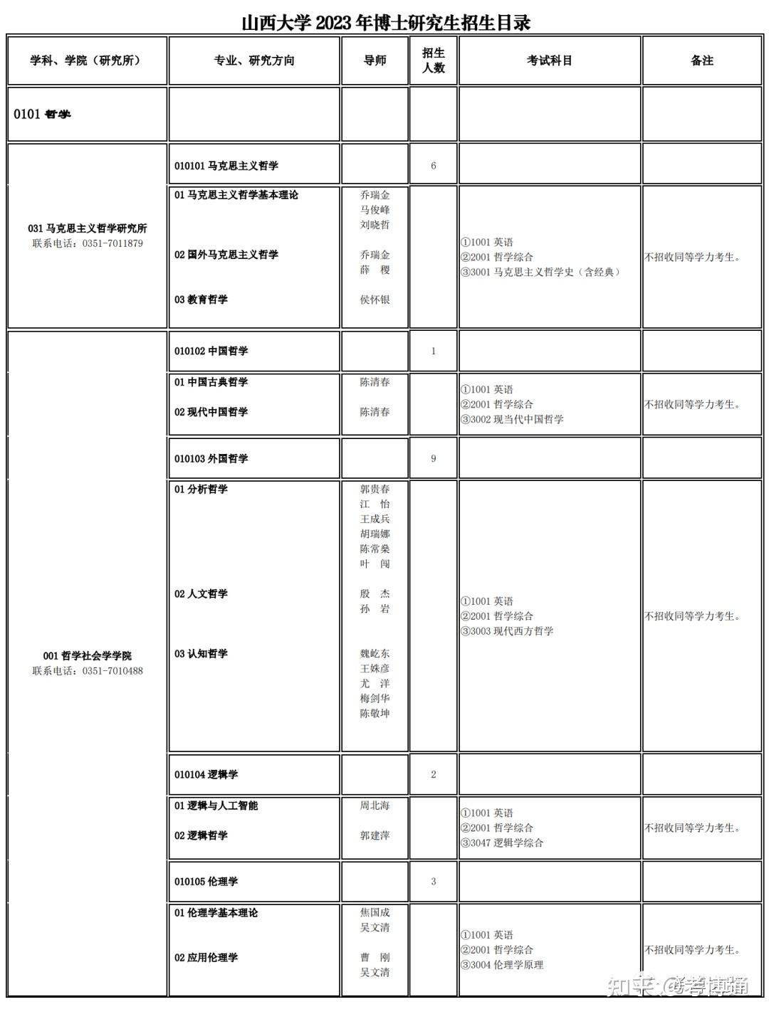 山西大学2023年博士研究生招生简章目录 - 知乎