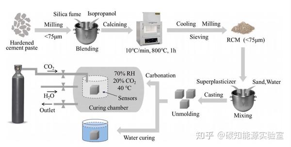 【碳知能源实验室三十四】再生胶凝材料固碳砂浆的碳化养护 - 知乎