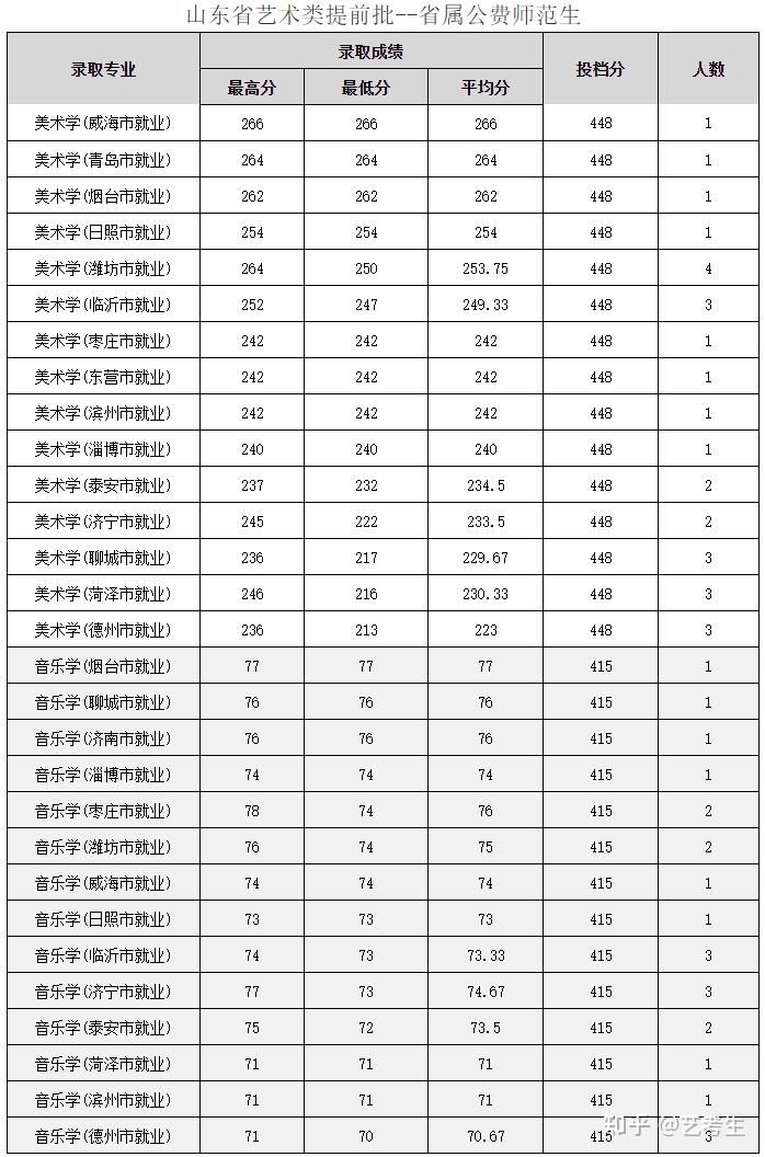 2021年文化錄取分數線03 曲阜師範大學綜合分=文化課成績*0.