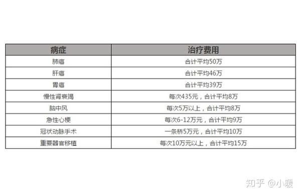 症治疗贵吗 常见恶性肿瘤治疗费用是多少 知乎