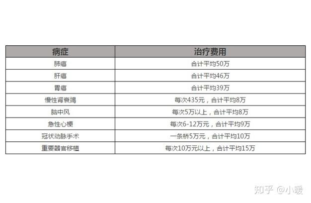 症治疗贵吗常见恶性肿瘤治疗费用是多少