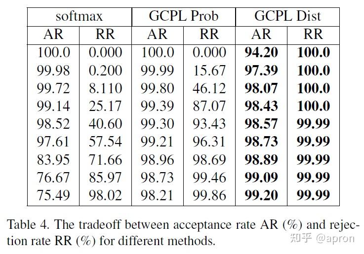 Robust classification with convolutional prototype learning CVPR2018开放集 ...