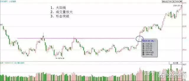 “缺口理论”，股票强不强势就看它 - 知乎