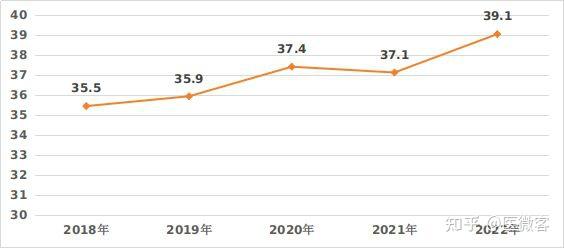 較2021年,2022年三級公立醫院醫療服務收入佔比提升0.