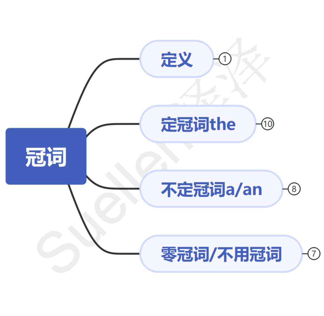 冠词的思维导图高清图片