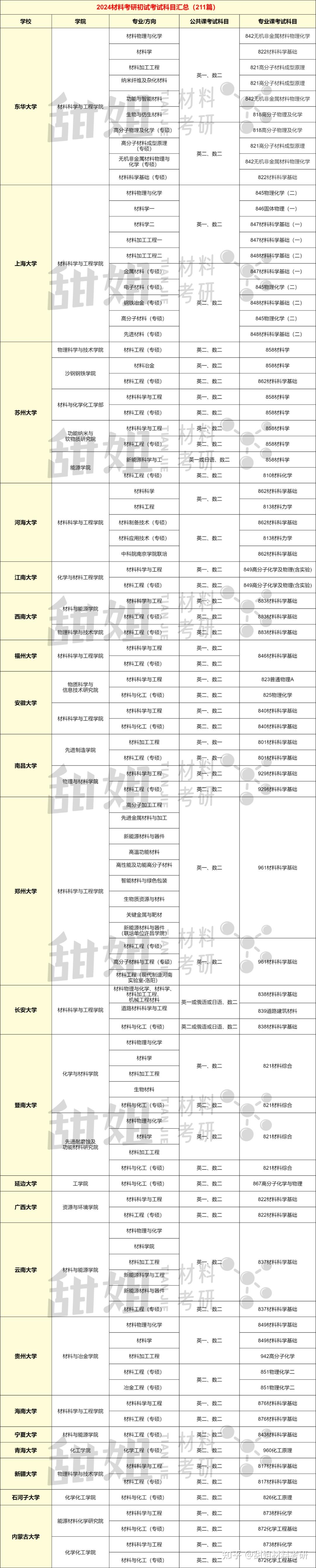 材料考研 | 211院校初试科目汇总一览表 - 知乎