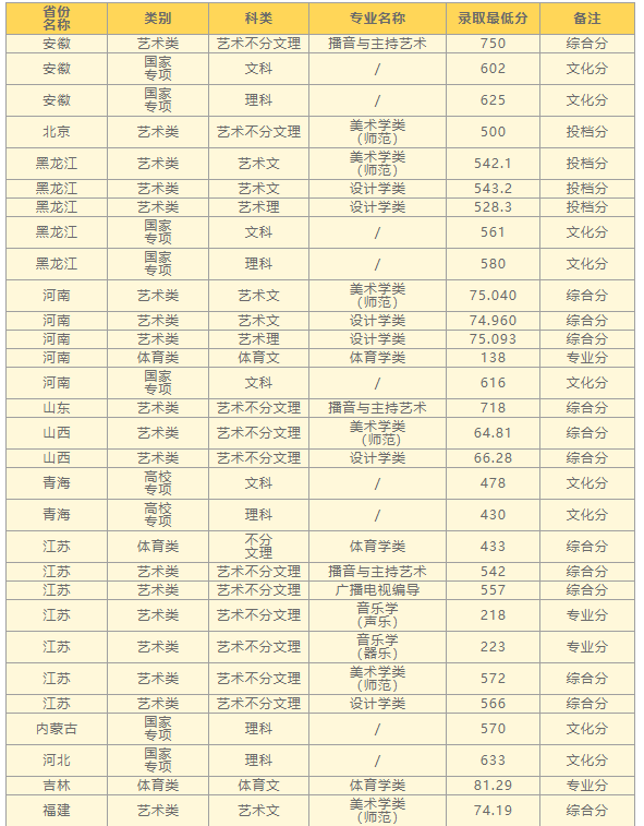 高考倒計時100天你的分數能上哪所大學藝術類院校文化分數段統計出爐