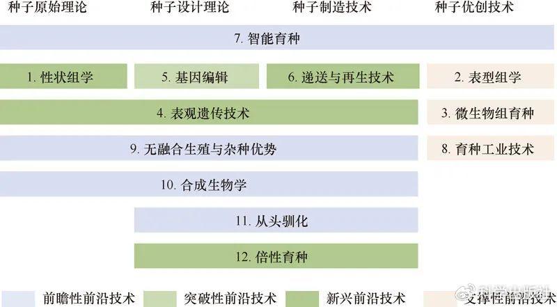 近百位专家推出作物种业前沿科技战略研究报告 - 知乎