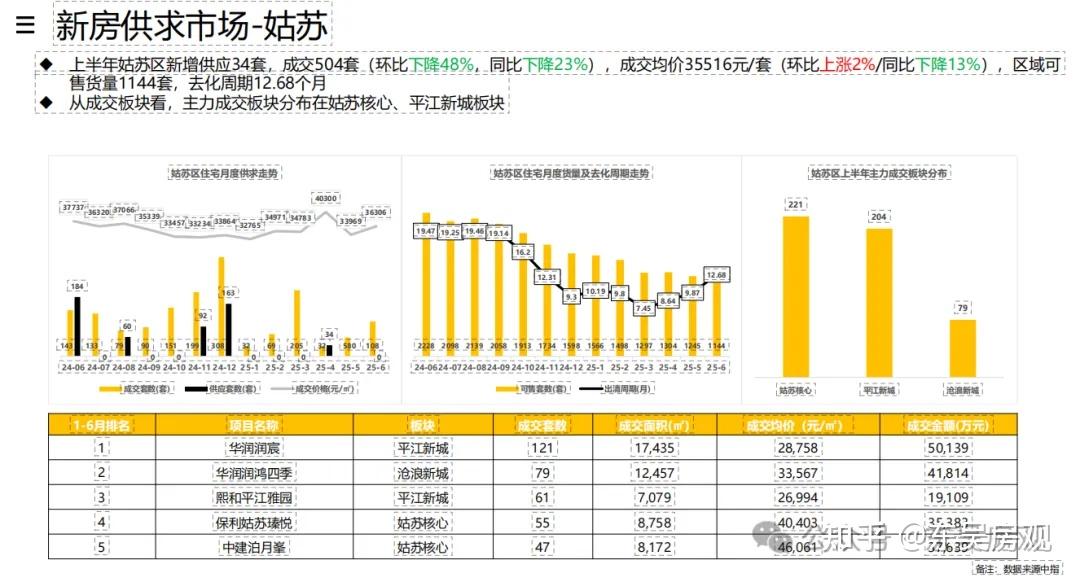 信息量极大!2025年苏州新房市场报告…… - 知乎