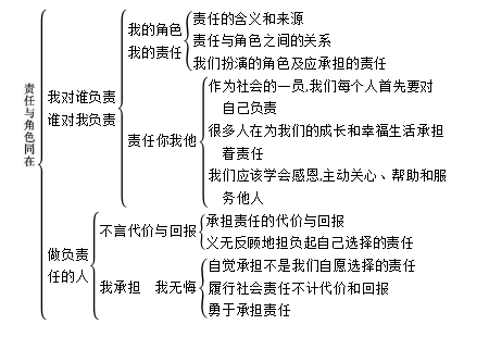 责任与角色思维导图图片