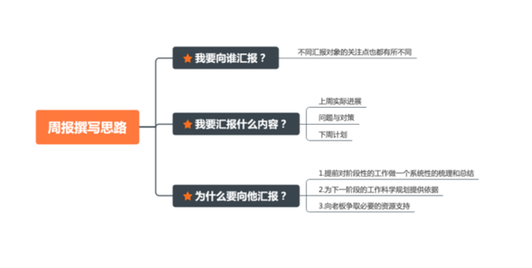 用結構化思維開啟週報的框架設計