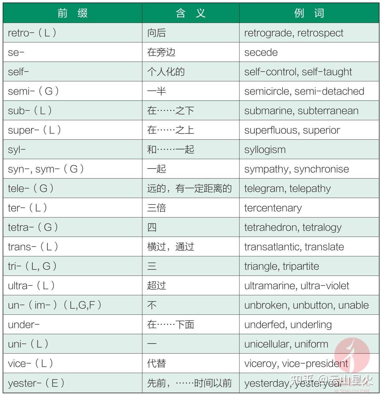 书摘:英语词汇中常见的85个前缀和51个后缀 - 知乎
