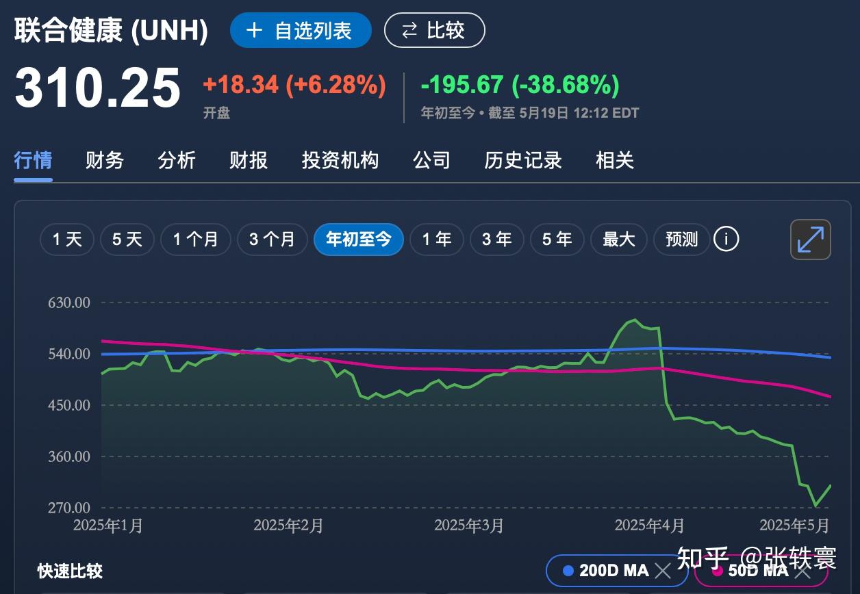 Unh 股价 下跌 (99) 사진
