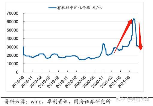 自2021年以來,有機硅(dmc)價格不斷攀升,從年初的24000元/噸攀升到九