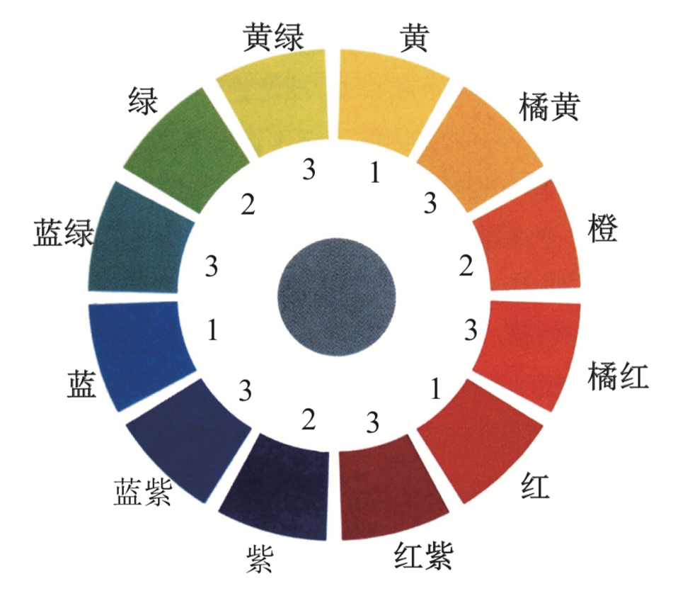 1. 色彩科学