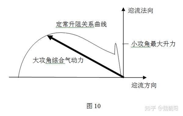 お見舞い 東京理化 扑翼非定常程度和ξ-γ空间理论- 撹拌翼 知乎 No5 軸