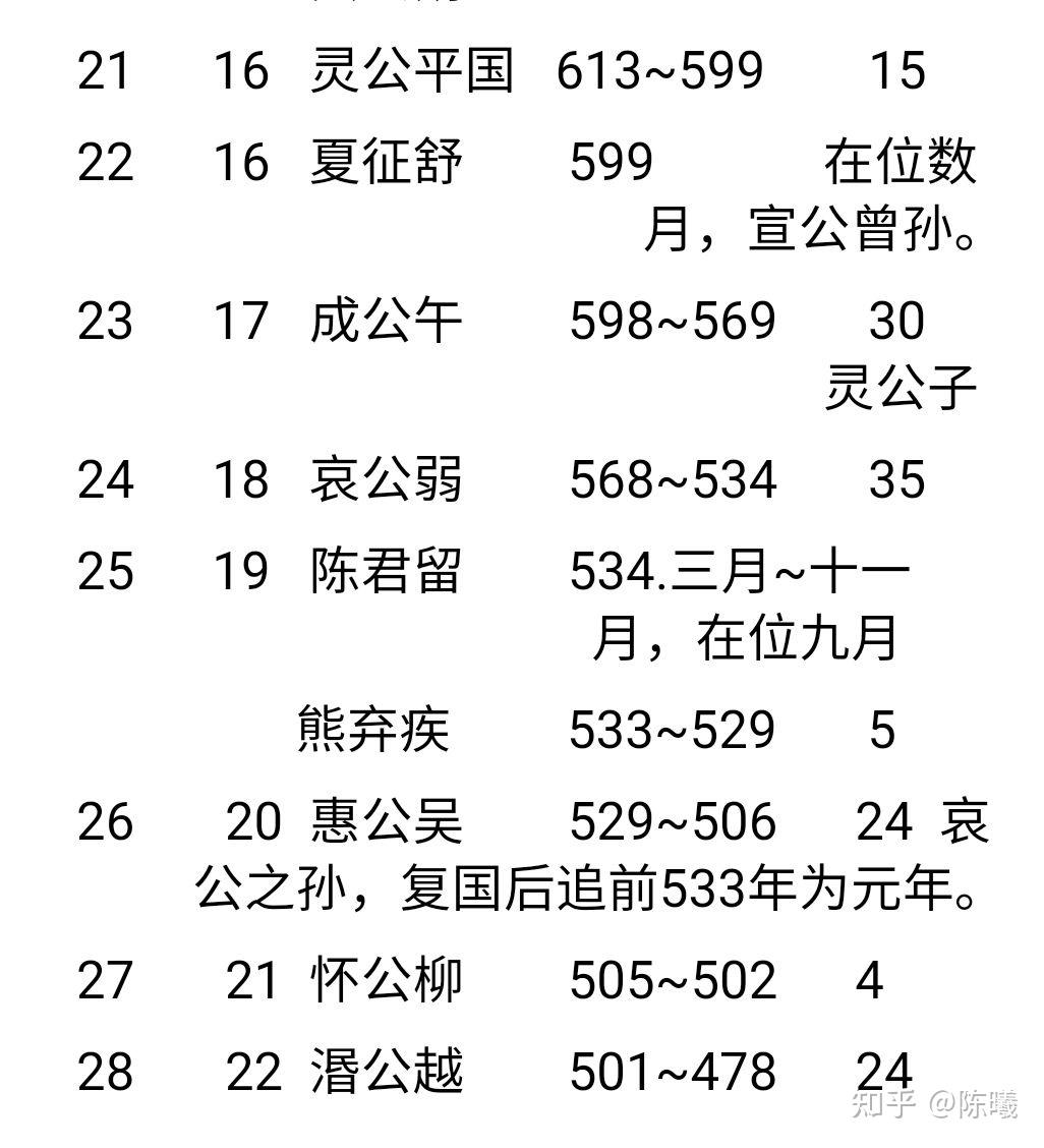 陈国国君在位年表
